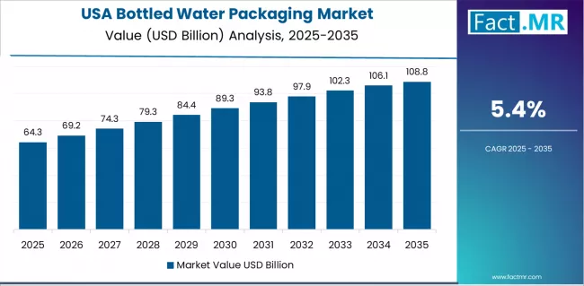 Bottled Water Packaging Market Country Value Analysis