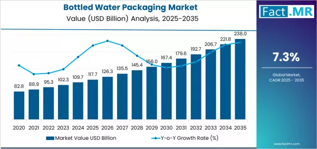 Bottled Water Packaging Market Market Value Analysis