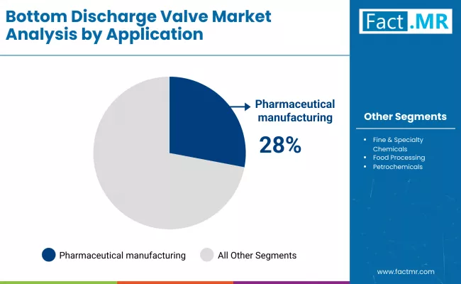 Bottom Discharge Valve Market By Application