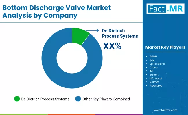 Bottom Discharge Valve Market By Company