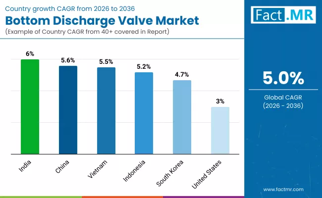 Bottom Discharge Valve Market By Country