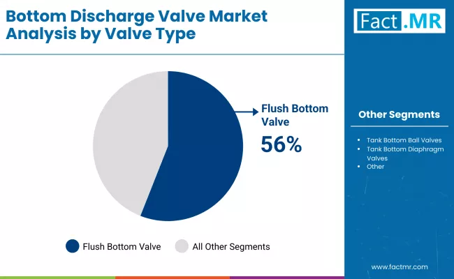 Bottom Discharge Valve Market By Valve Type
