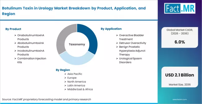 Botulinum Toxin In Urology Market Breakdown By Product, Application, And Region