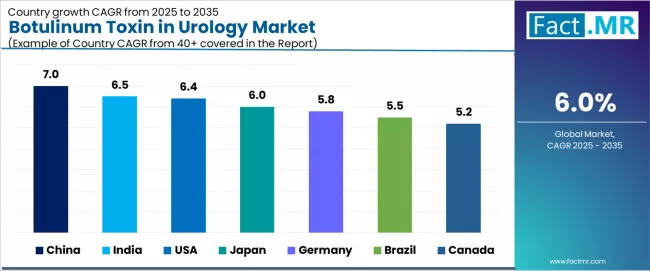 Botulinum Toxin In Urology Market Cagr Analysis By Country Botulinum Toxin In Urology Market Cagr Analysis By Country