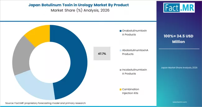 Botulinum Toxin In Urology Market Japan Market Share Analysis By Product
