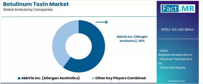 Botulinum Toxin Market Analysis By Company