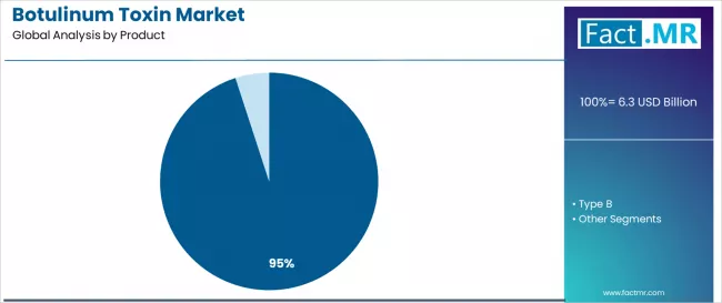 Botulinum Toxin Market Analysis By Product
