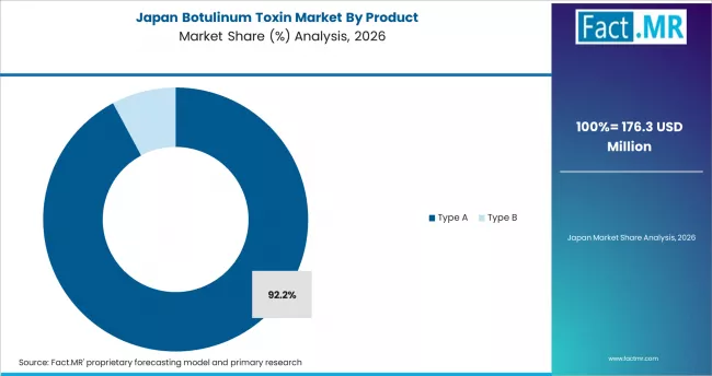 Botulinum Toxin Market Japan Market Share Analysis By Product