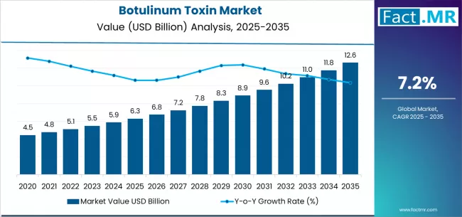 Botulinum Toxin Market Market Value Analysis
