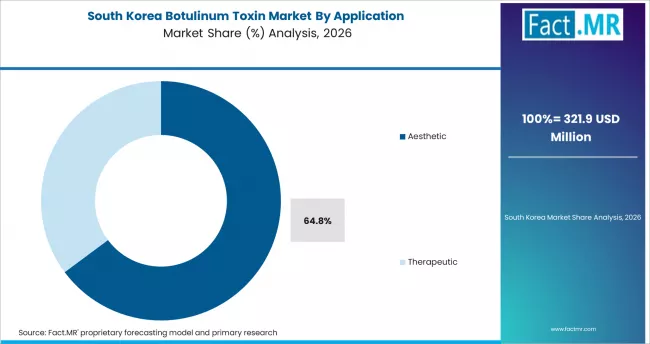Botulinum Toxin Market South Korea Market Share Analysis By Application