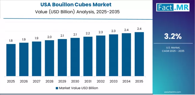 Bouillon Cubes Market Country Value Analysis Bouillon Cubes Market Country Value Analysis