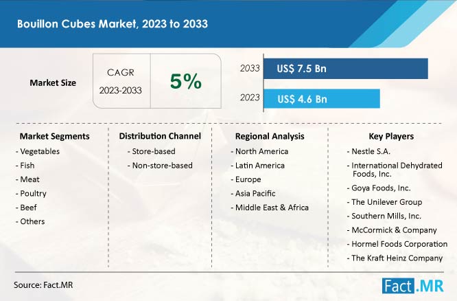 Bouillon cubes market forecast by Fact.MR