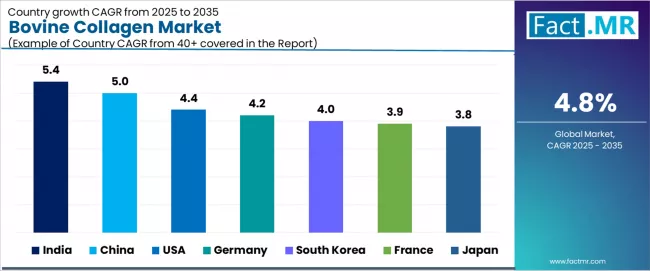 Bovine Collagen Market Cagr Analysis By Country