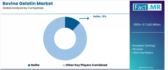 Bovine Gelatin Market Analysis By Company Bovine Gelatin Market Analysis By Company