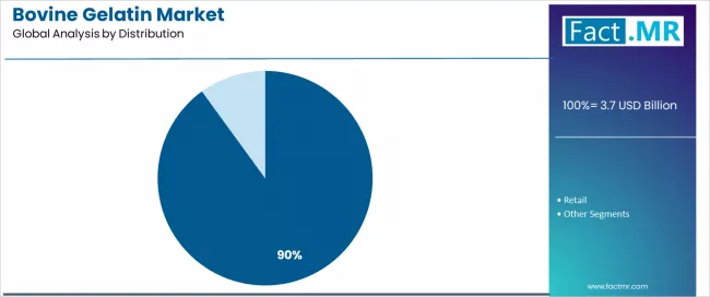 Bovine Gelatin Market Analysis By Distribution Bovine Gelatin Market Analysis By Distribution