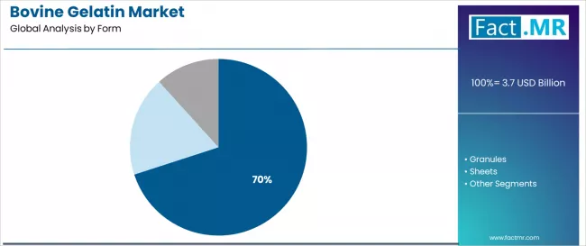 Bovine Gelatin Market Analysis By Form Bovine Gelatin Market Analysis By Form