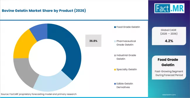 Bovine Gelatin Market Analysis By Product