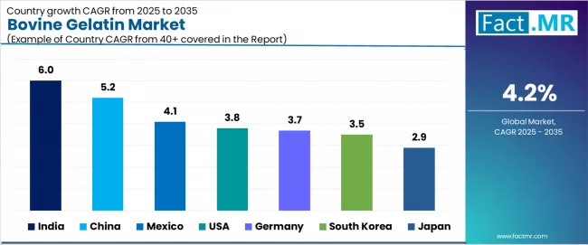 Bovine Gelatin Market Cagr Analysis By Country Bovine Gelatin Market Cagr Analysis By Country