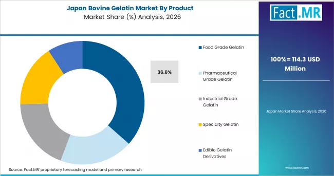 Bovine Gelatin Market Japan Market Share Analysis By Product