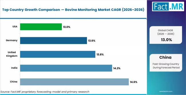 Bovine Monitoring Market Cagr Analysis By Country