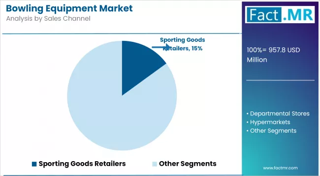 Bowling Equipment Market Analysis By Sales Channel