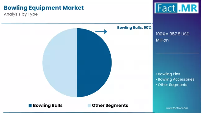 Bowling Equipment Market Analysis By Type