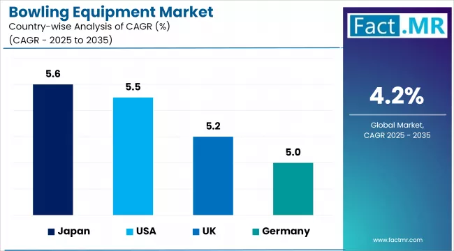 Bowling Equipment Market Cagr Analysis By Country