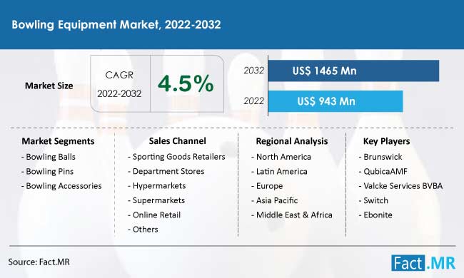 Bowling equipment market forecast by Fact.MR