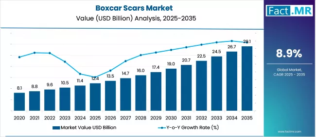 Boxcar Scars Market Value Analysis