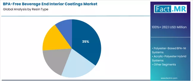 Bpa Free Beverage End Interior Coatings Market Analysis By Resin Type 