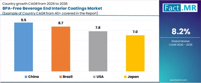 Bpa Free Beverage End Interior Coatings Market Cagr Analysis By Country