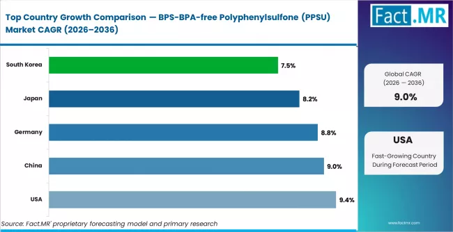 Bps Bpa Free Polyphenylsulfone (ppsu) Market Cagr Analysis By Country