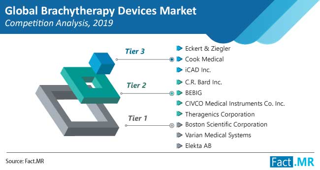 Brachytherapy devices market competition analysis