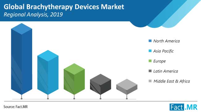 Brachytherapy devices market regional analysis