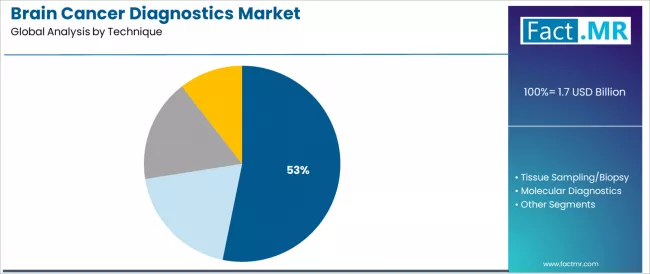 Brain Cancer Diagnostics Market Analysis By Technique Brain Cancer Diagnostics Market Analysis By Technique