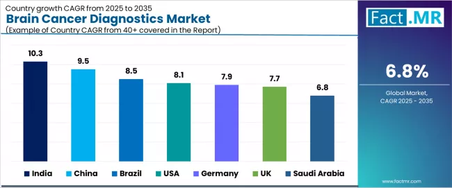 Brain Cancer Diagnostics Market Cagr Analysis By Country Brain Cancer Diagnostics Market Cagr Analysis By Country