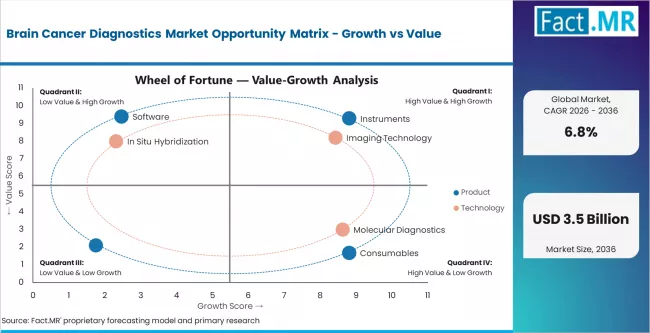 Brain Cancer Diagnostics Market Opportunity Matrix Growth Vs Value