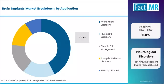Brain Implants Market Analysis By Application