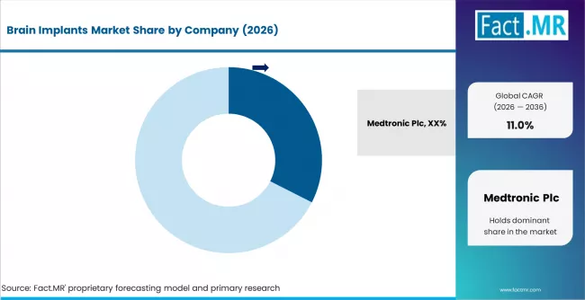 Brain Implants Market Analysis By Company