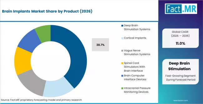 Brain Implants Market Analysis By Product