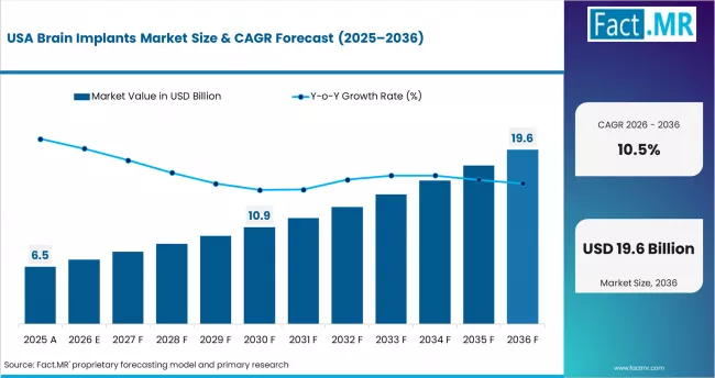 Brain Implants Market Country Value Analysis