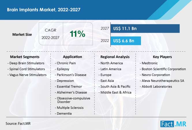 Brain implants market size, forecast by Fact.MR