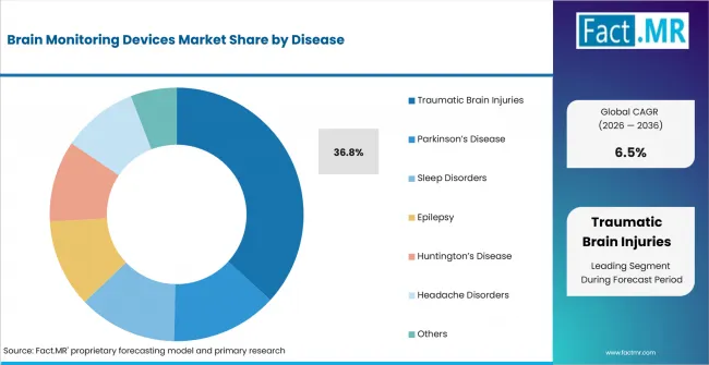 Brain Monitoring Devices Market Analysis By Disease