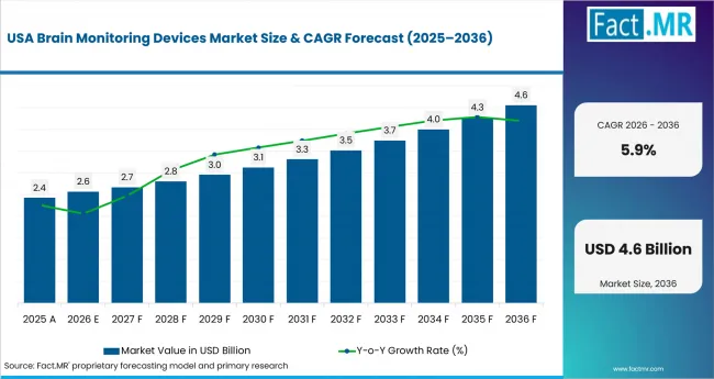 Brain Monitoring Devices Market Country Value Analysis