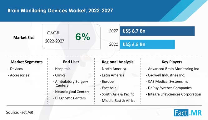 Brain Monitoring Devices Market forecast analysis by Fact.MR