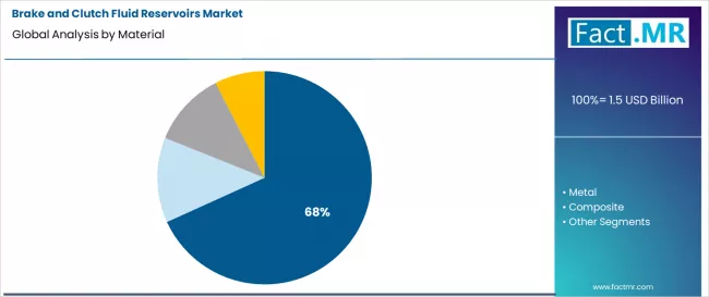 Brake And Clutch Fluid Reservoirs Market Analysis By Material