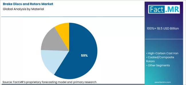 Brake Discs And Rotors Market Analysis By Material
