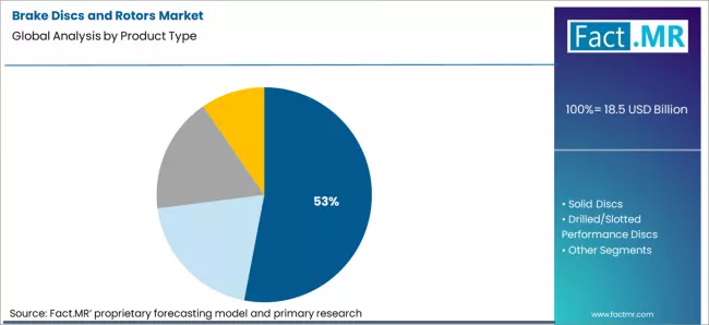 Brake Discs And Rotors Market Analysis By Product Type