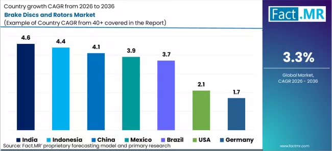 Brake Discs And Rotors Market Cagr Analysis By Country