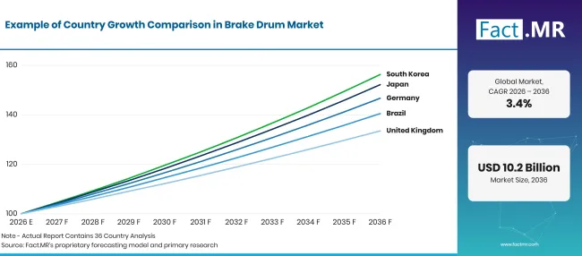 Brake Drum Market Growth Index Brake Drum Market Growth Index
